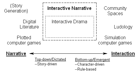 Various fields within the spectrum from narrative to interaction.