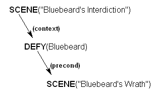 Bluebeard example