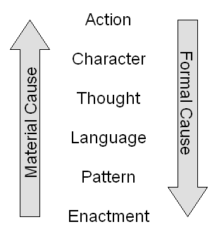 Elements renamed as Action, Character, Thought, Language, Pattern (Melody), Enactment (Spectacle).  Material Cause up the left, Formal Cause down the right.