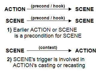 Event to event through preconds and Event to event through recast trigger of second event.