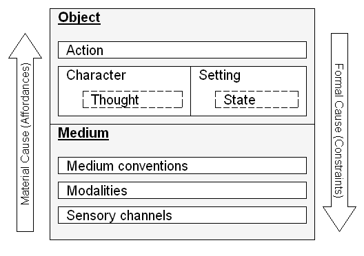 Object above (containing Action and World (characters and setting), Medium below (containing Conventions, Modalities, Sensory Channels), informed by material and formal causes.