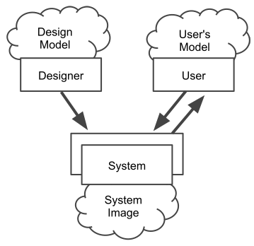 Designer model, system image, and user's model