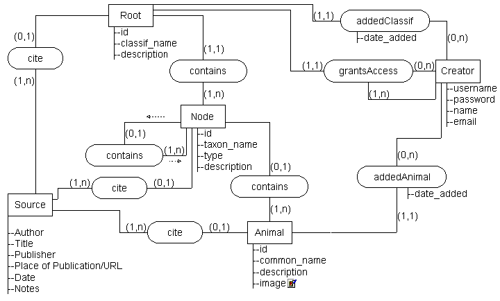 Complete SSM model