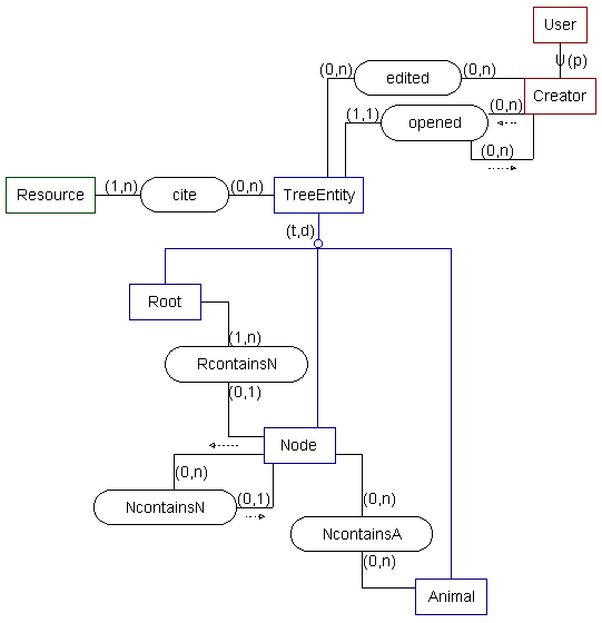 Complete SSM model