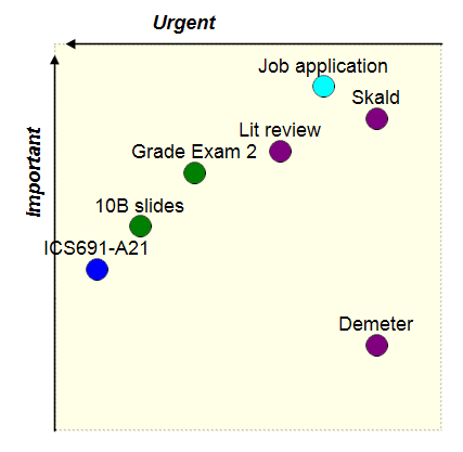 Sketch of urgency vs importance view.