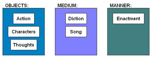 Aristotle's desciption of narrative