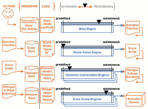 A four-level hierarchy architecture.