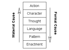 Laurel's extension of Aristotle