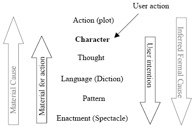 Diagram from Mateas's Thesis