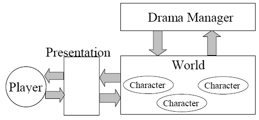 Diagram from Mateas's Thesis