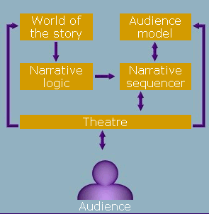 The IDtension architecture.