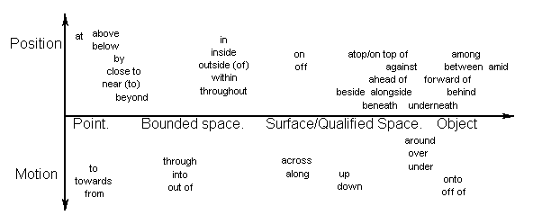 Graphic depicition of spatial preposition categorization.