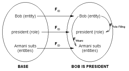 Bob is vain diagram