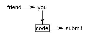 Dictated code