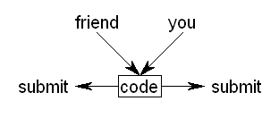 Group code