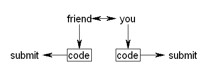 Discussed code