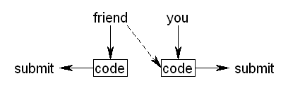 Discussed code
