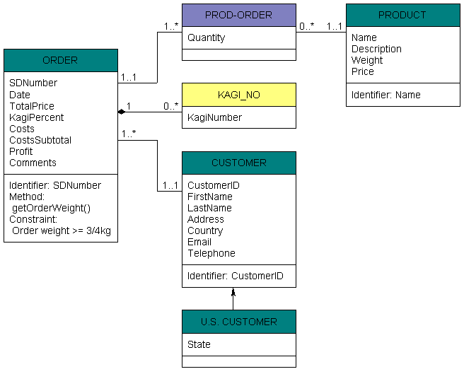 UML model