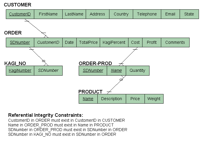 SD Data Diagram