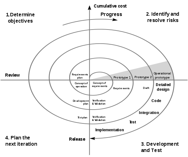 Spiral model