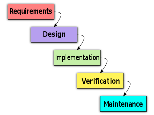 Waterfall model