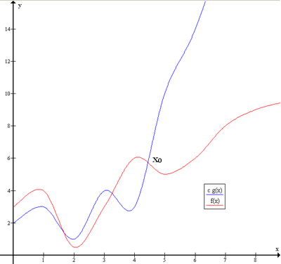 Graph of f(n) and g(n), which correspond to T(n) and f(n) in the definition given here.