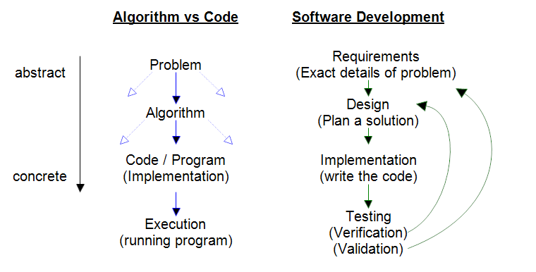 Comparison of software development process and algorithm/code distinction