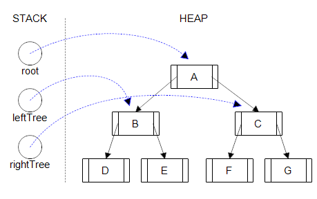 A diagram of the tree constructed by the code above.