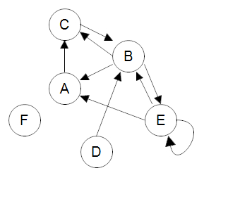 Digraph of 6 vertices